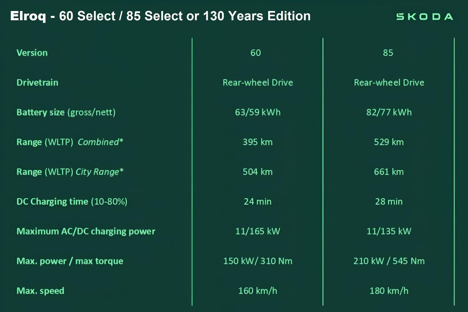 2026 SKODA Elroq 130 Years Edition — photo 21
